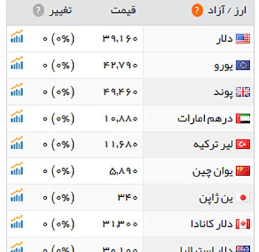 قیمت ارز در بازار تهران 